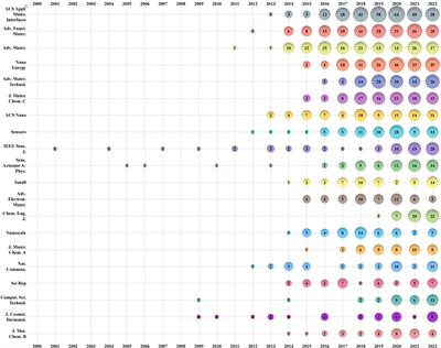 Advances in electronic skin research: a bibliometric analysis
